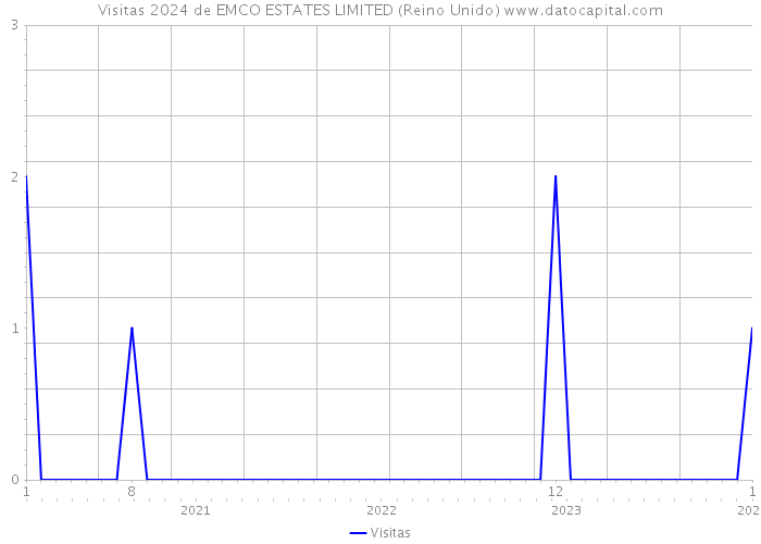 Visitas 2024 de EMCO ESTATES LIMITED (Reino Unido) 