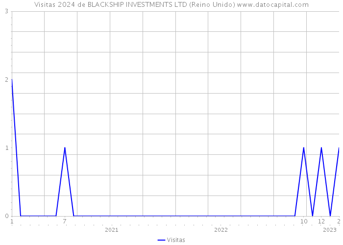 Visitas 2024 de BLACKSHIP INVESTMENTS LTD (Reino Unido) 
