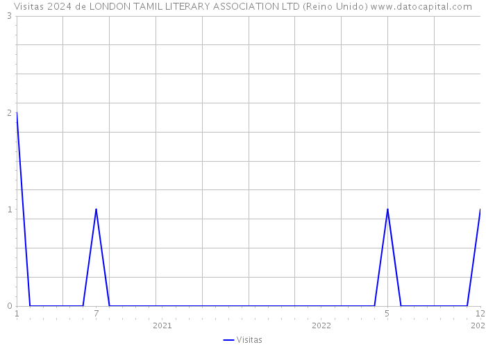 Visitas 2024 de LONDON TAMIL LITERARY ASSOCIATION LTD (Reino Unido) 