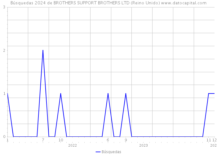 Búsquedas 2024 de BROTHERS SUPPORT BROTHERS LTD (Reino Unido) 