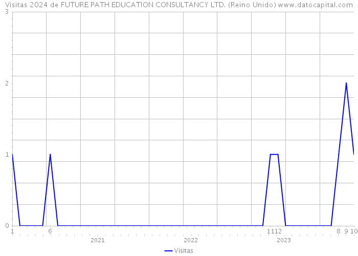 Visitas 2024 de FUTURE PATH EDUCATION CONSULTANCY LTD. (Reino Unido) 