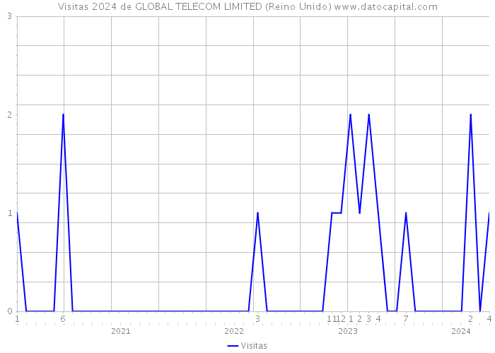 Visitas 2024 de GLOBAL TELECOM LIMITED (Reino Unido) 