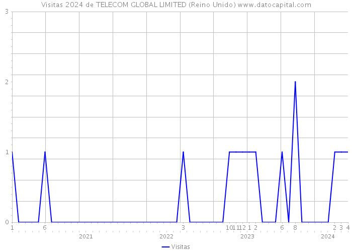 Visitas 2024 de TELECOM GLOBAL LIMITED (Reino Unido) 