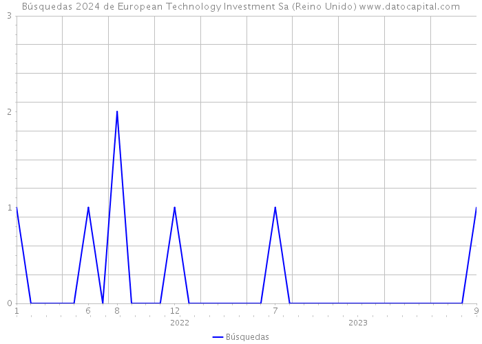 Búsquedas 2024 de European Technology Investment Sa (Reino Unido) 