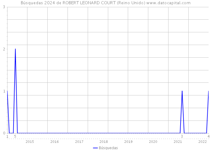 Búsquedas 2024 de ROBERT LEONARD COURT (Reino Unido) 