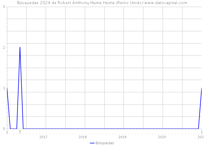 Búsquedas 2024 de Robert Anthony Hume Hume (Reino Unido) 