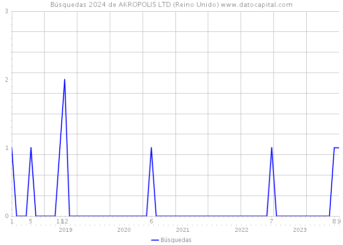Búsquedas 2024 de AKROPOLIS LTD (Reino Unido) 