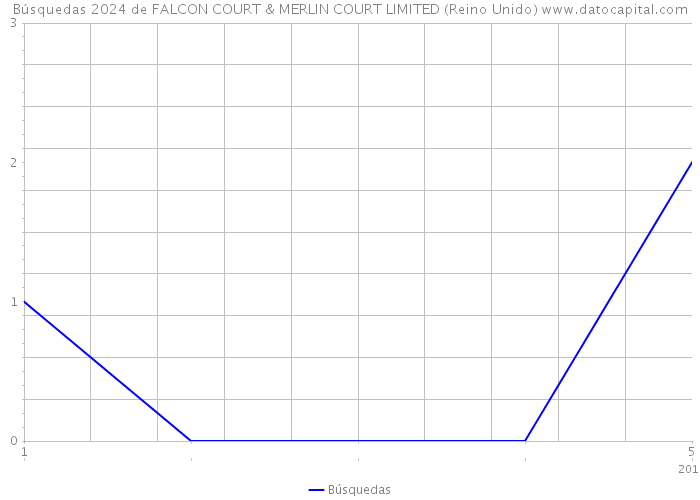 Búsquedas 2024 de FALCON COURT & MERLIN COURT LIMITED (Reino Unido) 