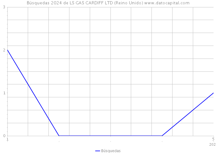 Búsquedas 2024 de LS GAS CARDIFF LTD (Reino Unido) 