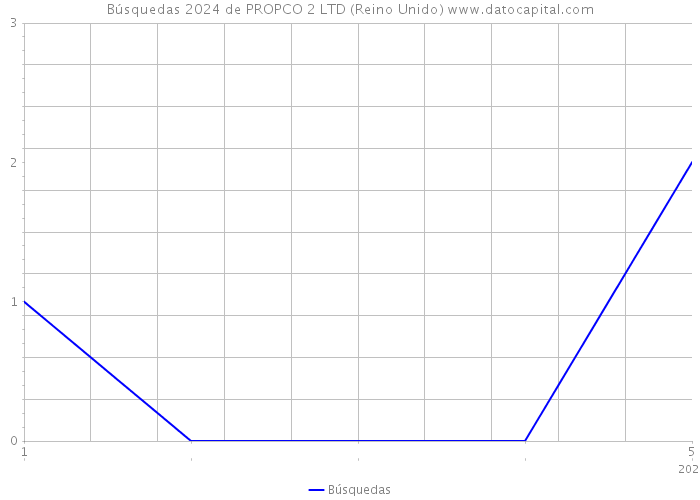 Búsquedas 2024 de PROPCO 2 LTD (Reino Unido) 