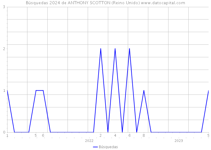 Búsquedas 2024 de ANTHONY SCOTTON (Reino Unido) 