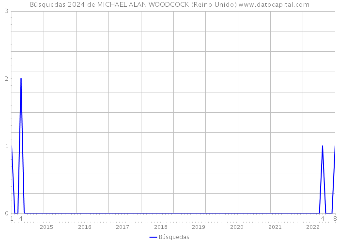 Búsquedas 2024 de MICHAEL ALAN WOODCOCK (Reino Unido) 