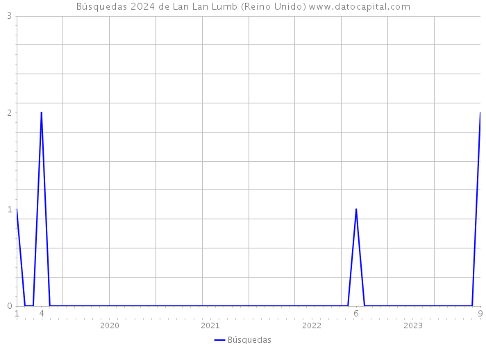 Búsquedas 2024 de Lan Lan Lumb (Reino Unido) 