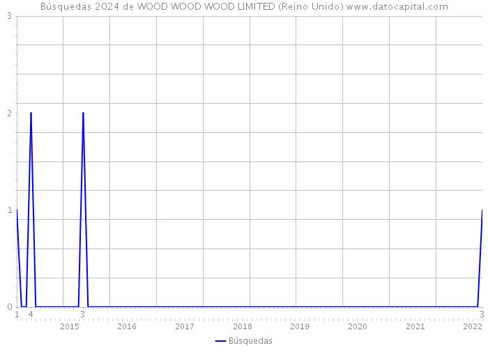 Búsquedas 2024 de WOOD WOOD WOOD LIMITED (Reino Unido) 
