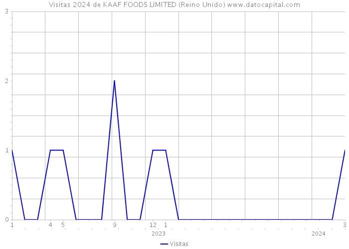Visitas 2024 de KAAF FOODS LIMITED (Reino Unido) 