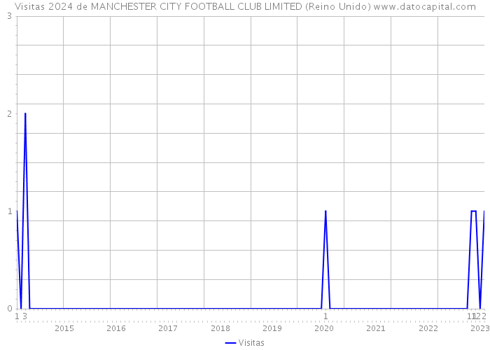 Visitas 2024 de MANCHESTER CITY FOOTBALL CLUB LIMITED (Reino Unido) 