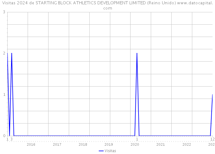 Visitas 2024 de STARTING BLOCK ATHLETICS DEVELOPMENT LIMITED (Reino Unido) 
