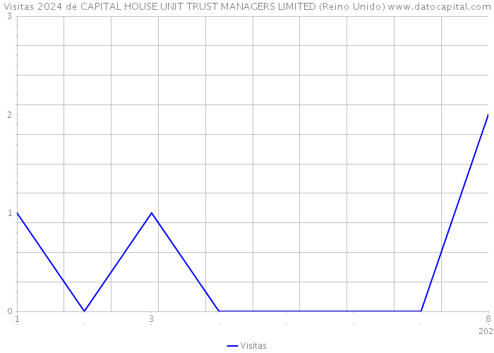 Visitas 2024 de CAPITAL HOUSE UNIT TRUST MANAGERS LIMITED (Reino Unido) 