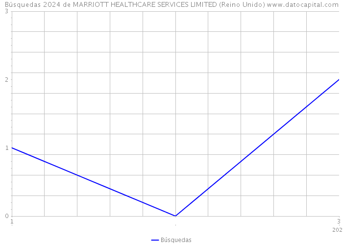 Búsquedas 2024 de MARRIOTT HEALTHCARE SERVICES LIMITED (Reino Unido) 