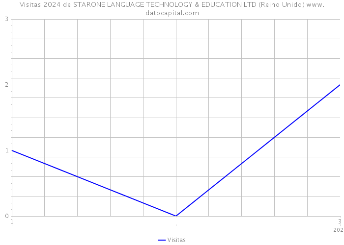 Visitas 2024 de STARONE LANGUAGE TECHNOLOGY & EDUCATION LTD (Reino Unido) 