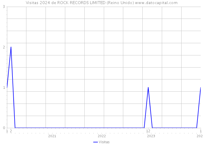 Visitas 2024 de ROCK RECORDS LIMITED (Reino Unido) 