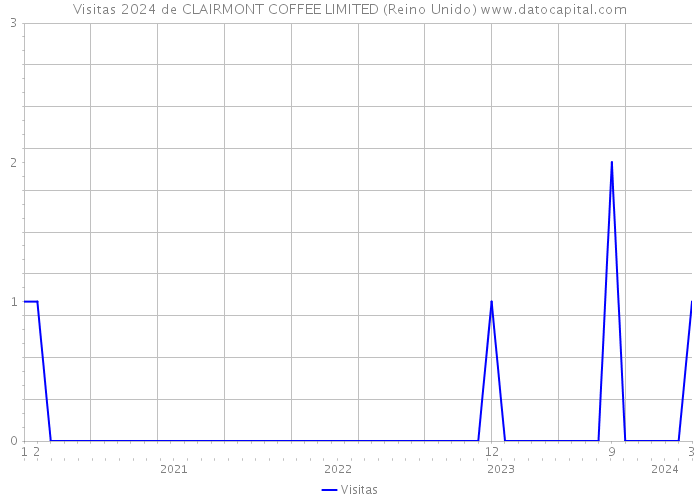 Visitas 2024 de CLAIRMONT COFFEE LIMITED (Reino Unido) 