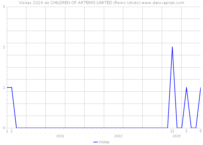 Visitas 2024 de CHILDREN OF ARTEMIS LIMITED (Reino Unido) 