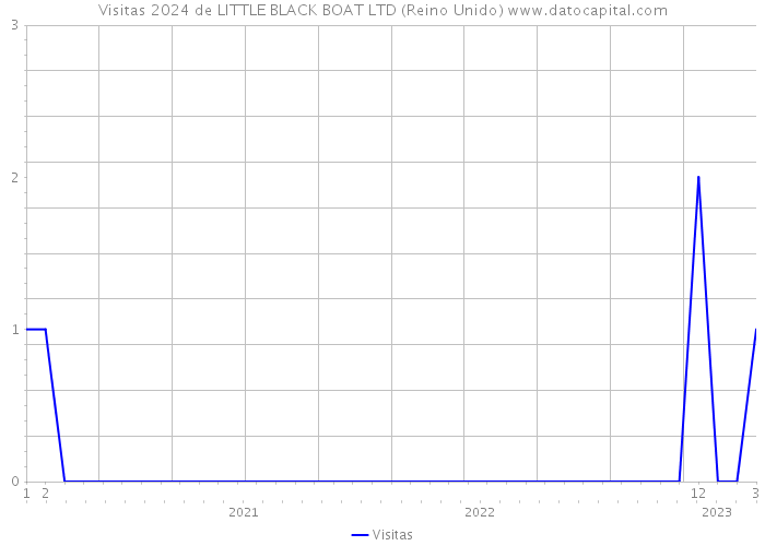 Visitas 2024 de LITTLE BLACK BOAT LTD (Reino Unido) 