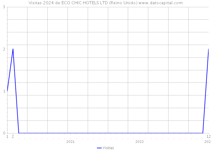 Visitas 2024 de ECO CHIC HOTELS LTD (Reino Unido) 