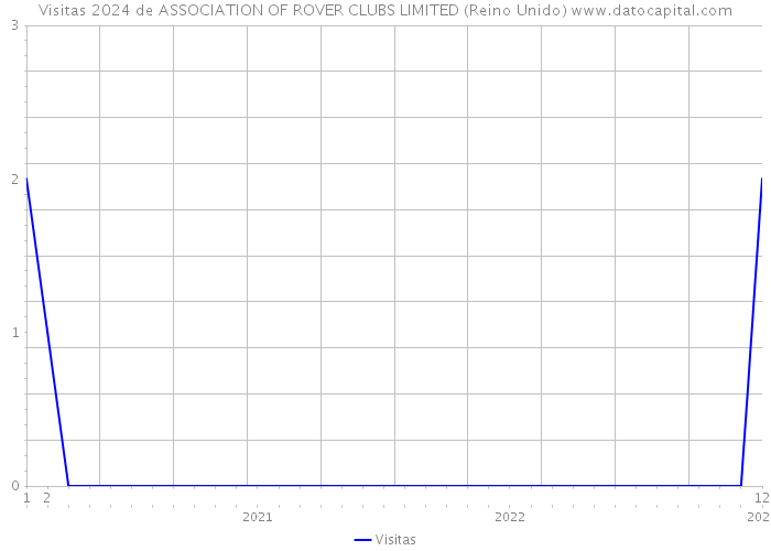 Visitas 2024 de ASSOCIATION OF ROVER CLUBS LIMITED (Reino Unido) 