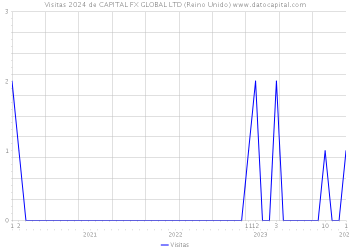 Visitas 2024 de CAPITAL FX GLOBAL LTD (Reino Unido) 