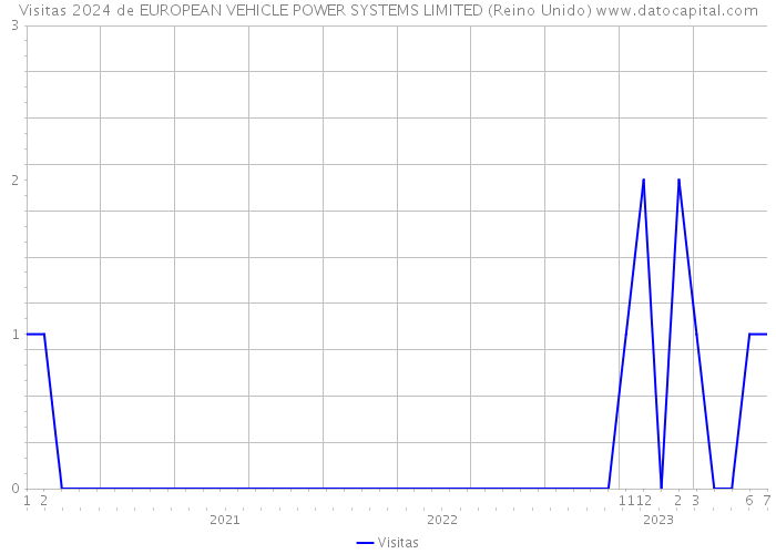 Visitas 2024 de EUROPEAN VEHICLE POWER SYSTEMS LIMITED (Reino Unido) 