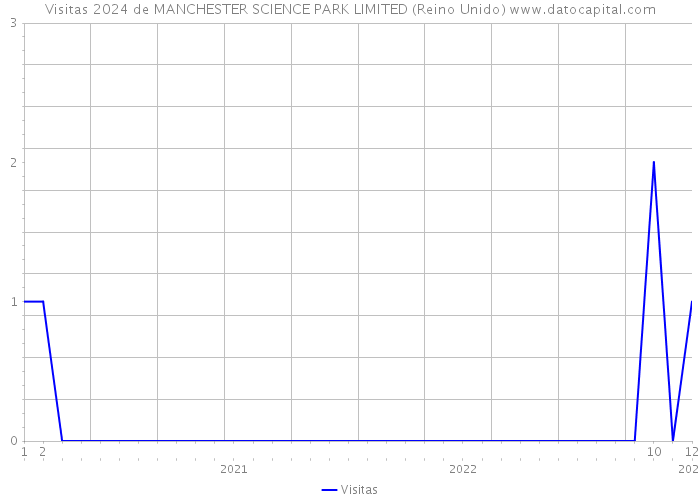 Visitas 2024 de MANCHESTER SCIENCE PARK LIMITED (Reino Unido) 