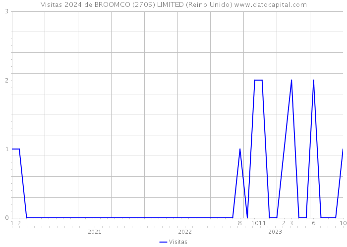 Visitas 2024 de BROOMCO (2705) LIMITED (Reino Unido) 