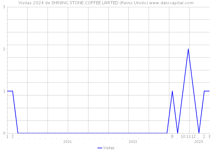 Visitas 2024 de SHINING STONE COFFEE LIMITED (Reino Unido) 