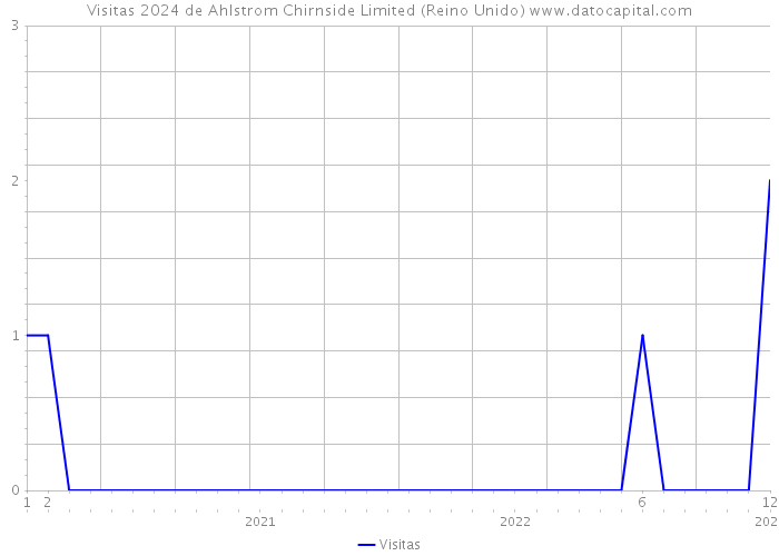 Visitas 2024 de Ahlstrom Chirnside Limited (Reino Unido) 