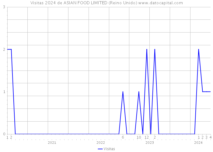 Visitas 2024 de ASIAN FOOD LIMITED (Reino Unido) 
