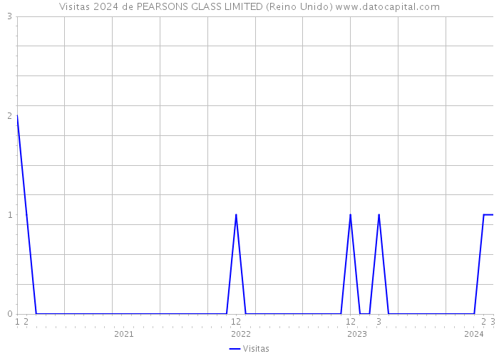 Visitas 2024 de PEARSONS GLASS LIMITED (Reino Unido) 