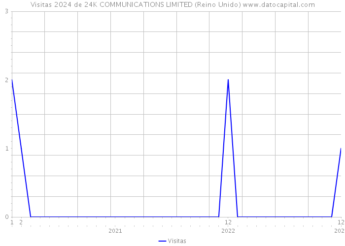 Visitas 2024 de 24K COMMUNICATIONS LIMITED (Reino Unido) 