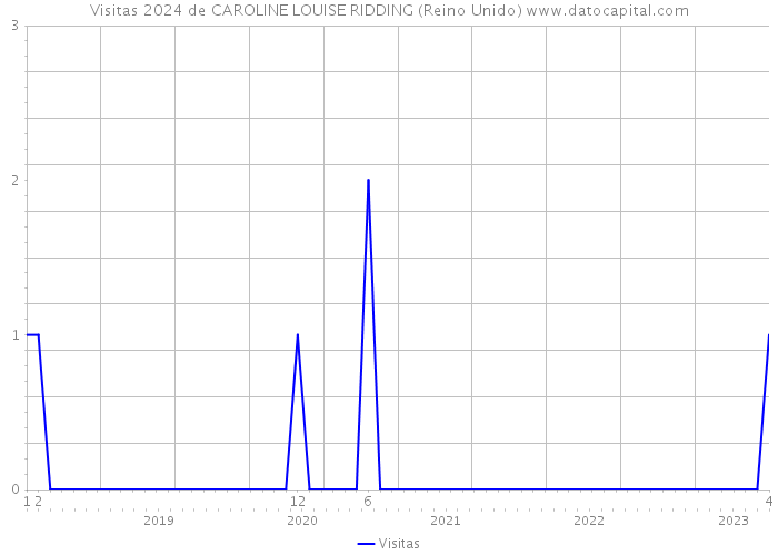 Visitas 2024 de CAROLINE LOUISE RIDDING (Reino Unido) 
