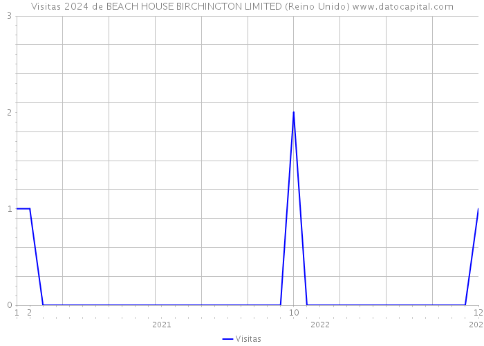 Visitas 2024 de BEACH HOUSE BIRCHINGTON LIMITED (Reino Unido) 