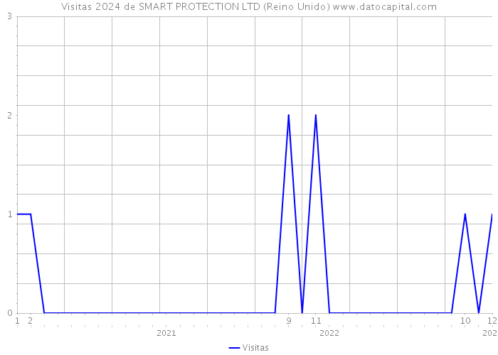 Visitas 2024 de SMART PROTECTION LTD (Reino Unido) 