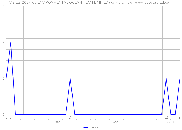 Visitas 2024 de ENVIRONMENTAL OCEAN TEAM LIMITED (Reino Unido) 