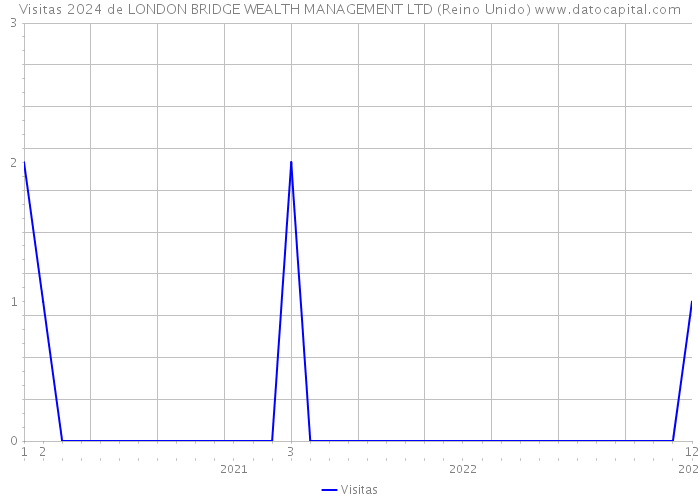 Visitas 2024 de LONDON BRIDGE WEALTH MANAGEMENT LTD (Reino Unido) 