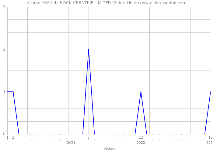 Visitas 2024 de ROCK CREATIVE LIMITED (Reino Unido) 