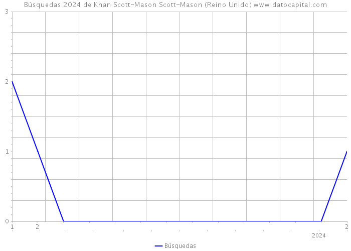 Búsquedas 2024 de Khan Scott-Mason Scott-Mason (Reino Unido) 