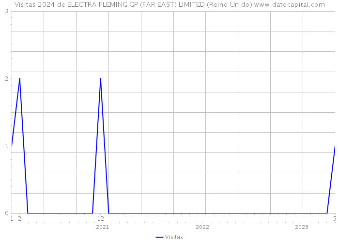 Visitas 2024 de ELECTRA FLEMING GP (FAR EAST) LIMITED (Reino Unido) 