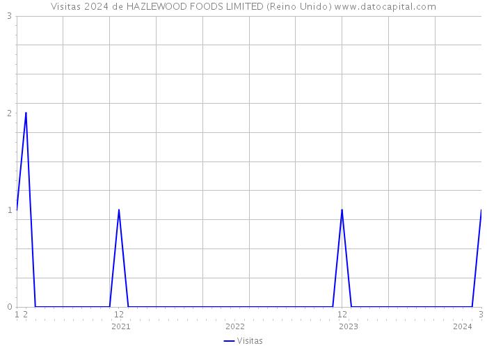 Visitas 2024 de HAZLEWOOD FOODS LIMITED (Reino Unido) 