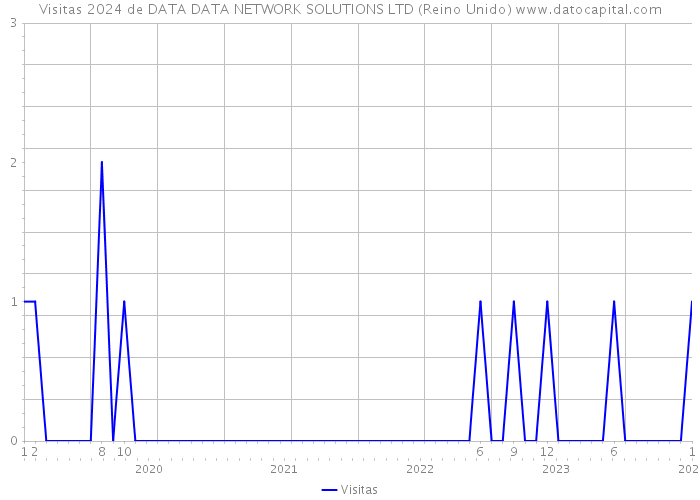 Visitas 2024 de DATA DATA NETWORK SOLUTIONS LTD (Reino Unido) 