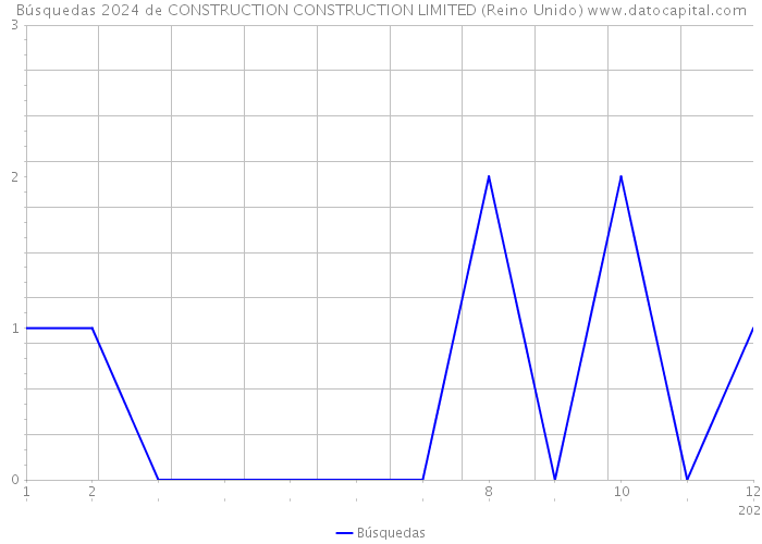 Búsquedas 2024 de CONSTRUCTION CONSTRUCTION LIMITED (Reino Unido) 